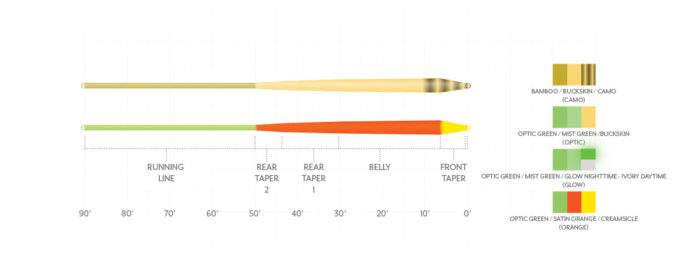Scientific Anglers // Amplitude Smooth Infinity