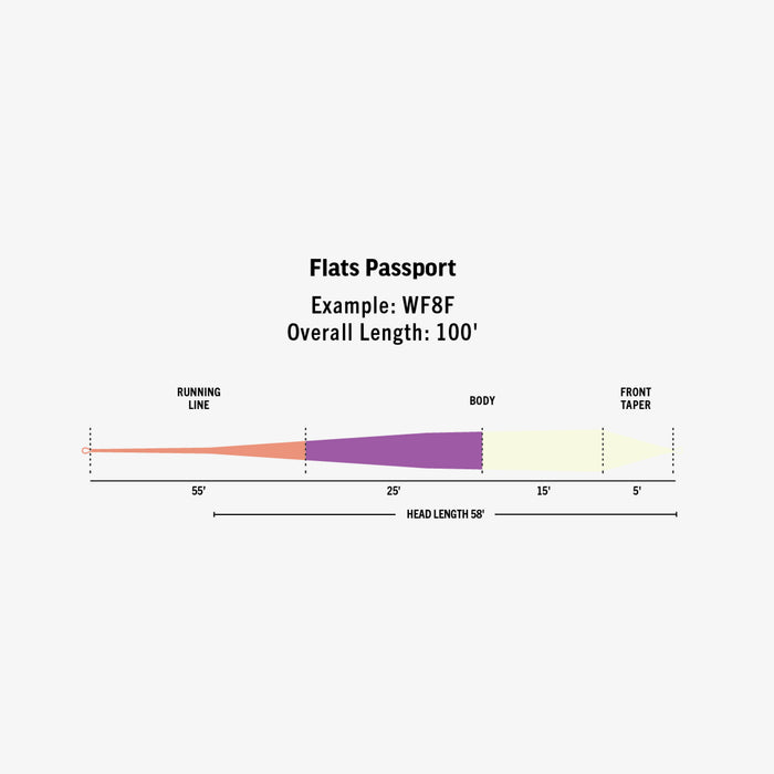 RIO Flats Passport Fly Line // Ambassador Series