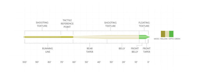 Scientific Anglers // Amplitude Textured Anadro Indicator Taper