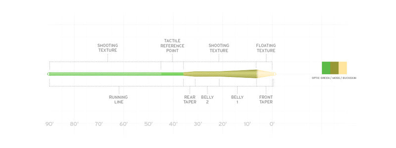 Scientific Anglers // Amplitude Textured MPX Taper