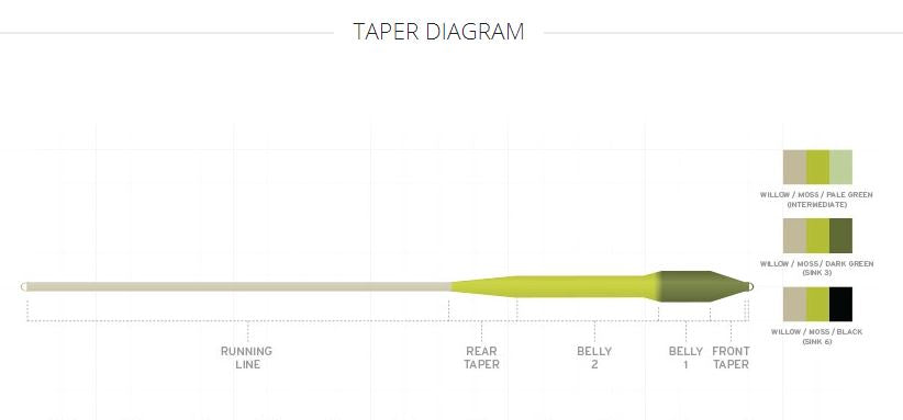 Sonar Titan Sink Tip | Scientific Anglers — Red's Fly Shop