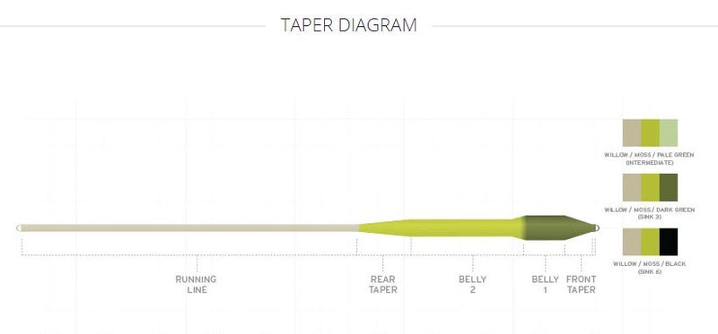 Scientific Anglers // Sonar Titan Sink Tip
