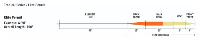 RIO Elite Permit Line