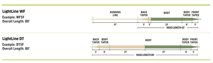 RIO Premier LIGHTLINE // Line for Slower Action Rods