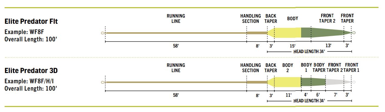 Line Fly Rod Wt Chart Chart Rio Fly Line Grain Weights RIO Elite