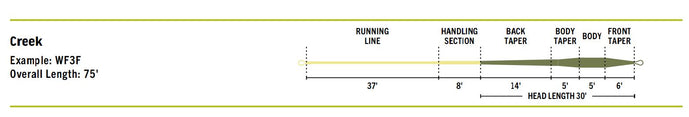 RIO Premier Creek Line