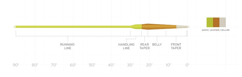 Scientific Anglers // Amplitude Smooth Creek Trout Fly Line